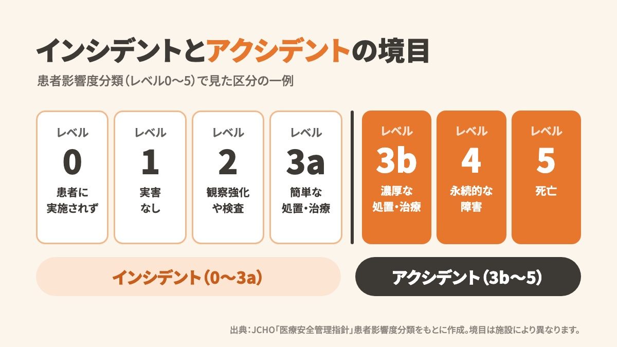 インシデントとアクシデントの違いとは?影響度レベルの境目と医療・介護での判定例